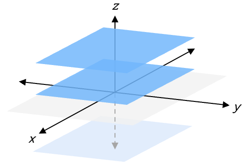 A graph showing x, y and z axes in a 3D space. A grey rectangle is used to show the x y plane. Three planes are shown in blue that are parallel to the x y plane.